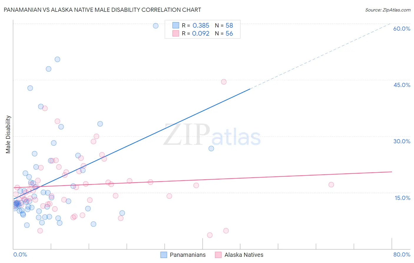 Panamanian vs Alaska Native Male Disability