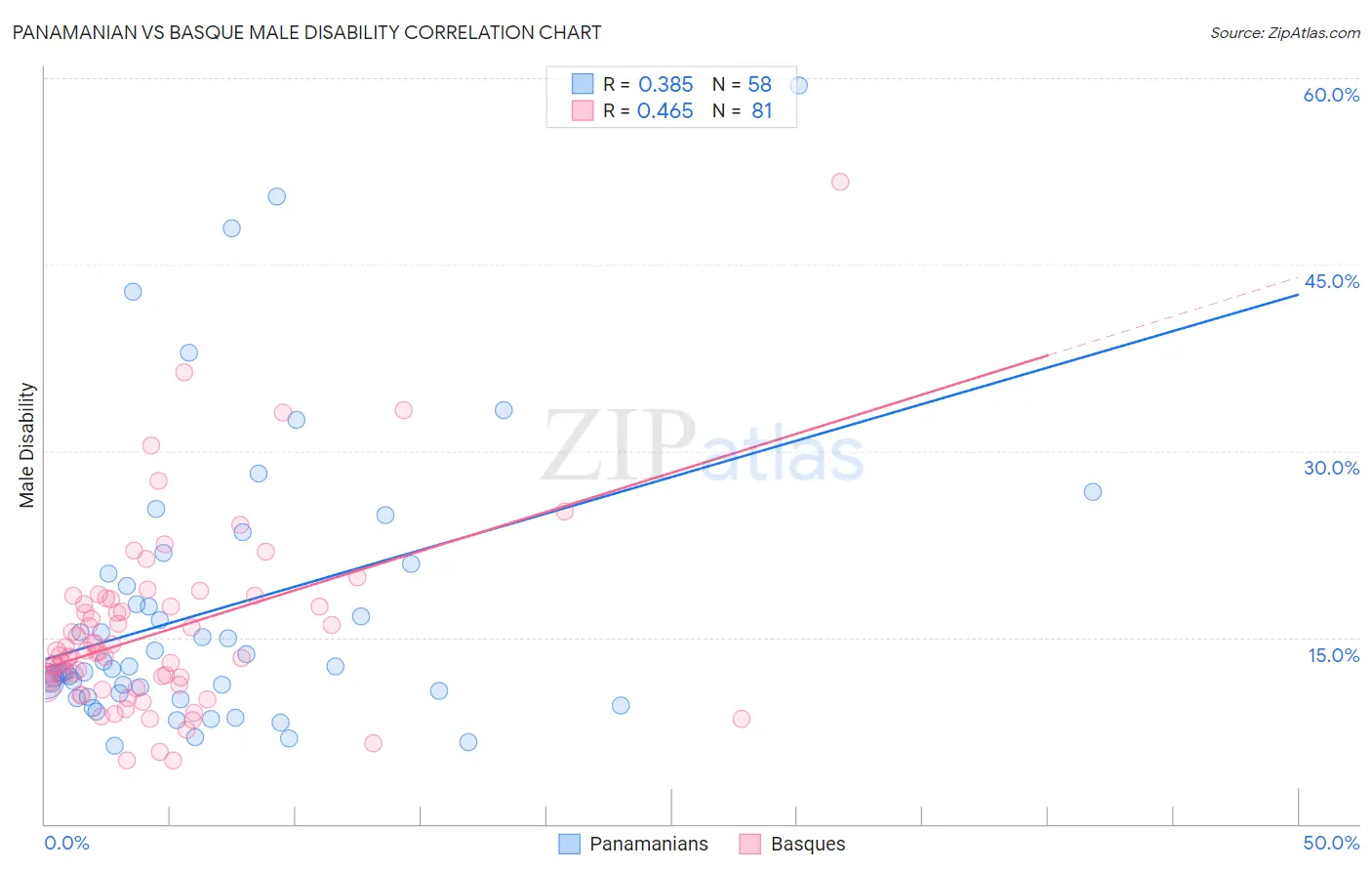 Panamanian vs Basque Male Disability