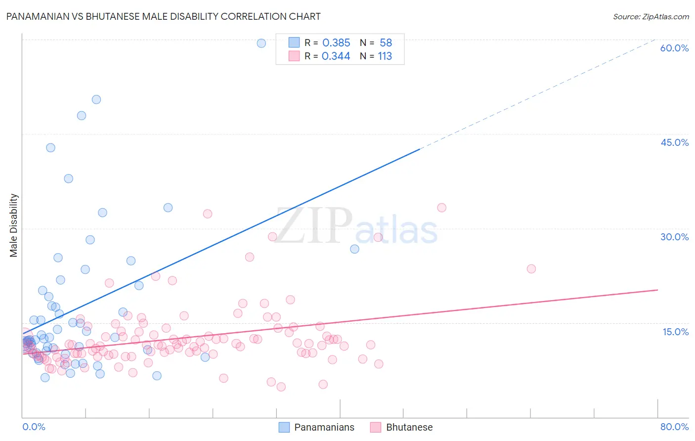 Panamanian vs Bhutanese Male Disability