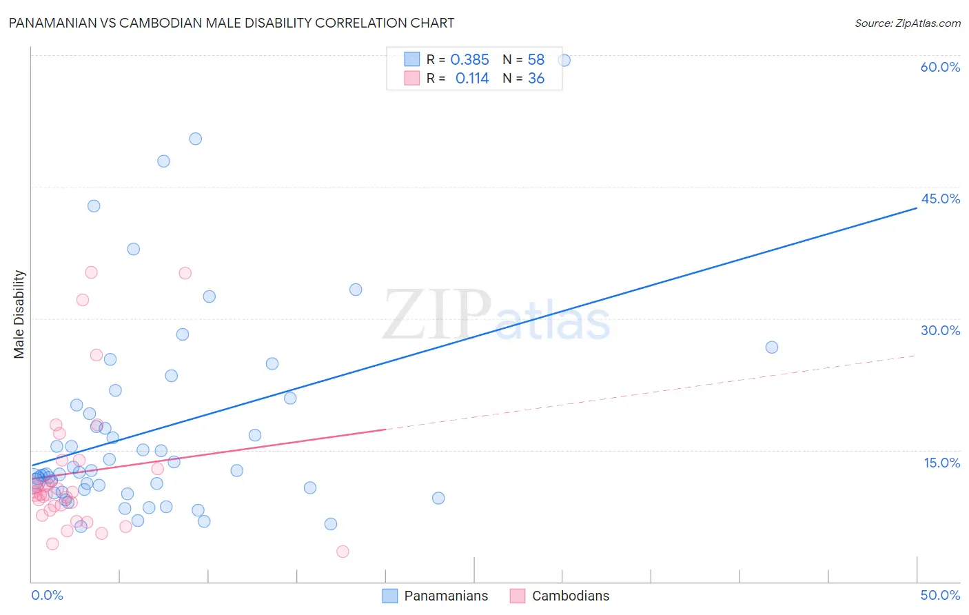 Panamanian vs Cambodian Male Disability