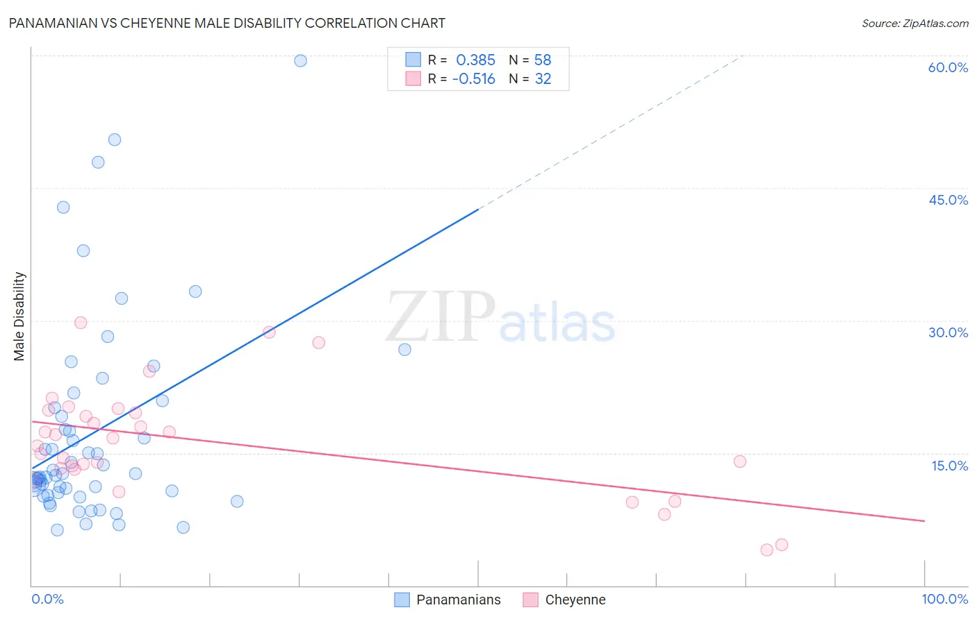 Panamanian vs Cheyenne Male Disability