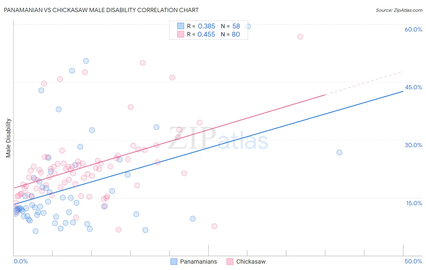 Panamanian vs Chickasaw Male Disability