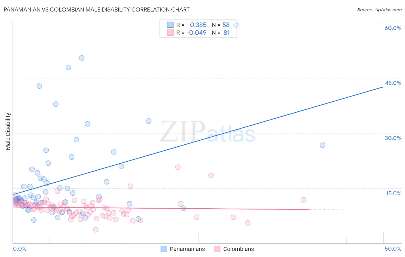 Panamanian vs Colombian Male Disability