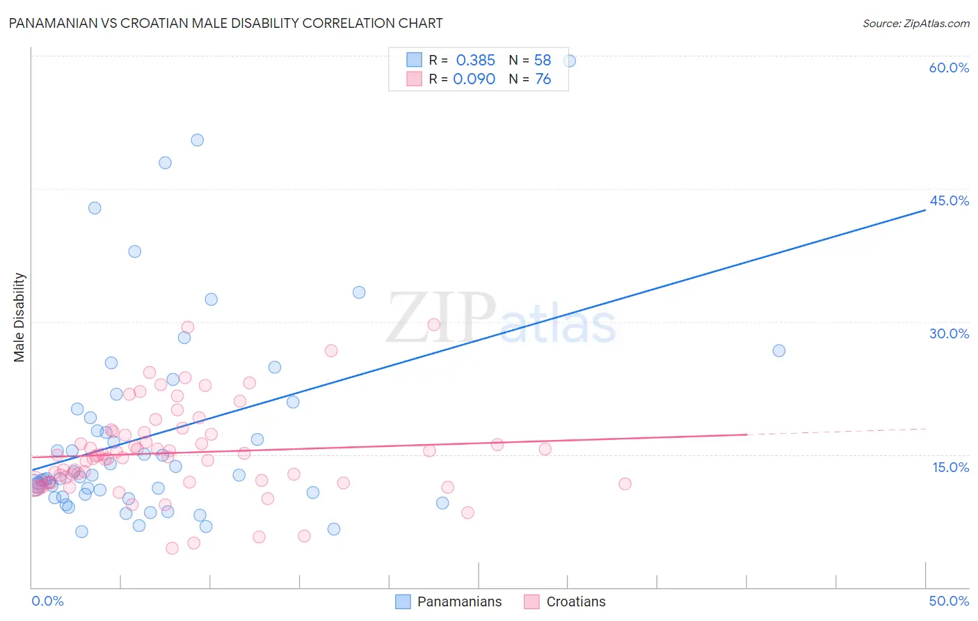 Panamanian vs Croatian Male Disability