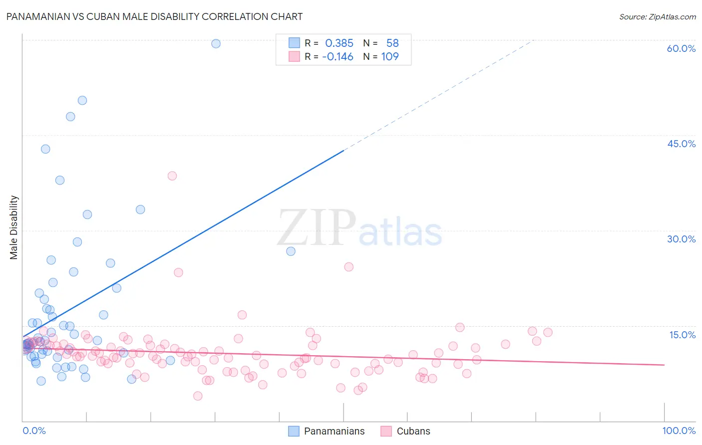 Panamanian vs Cuban Male Disability