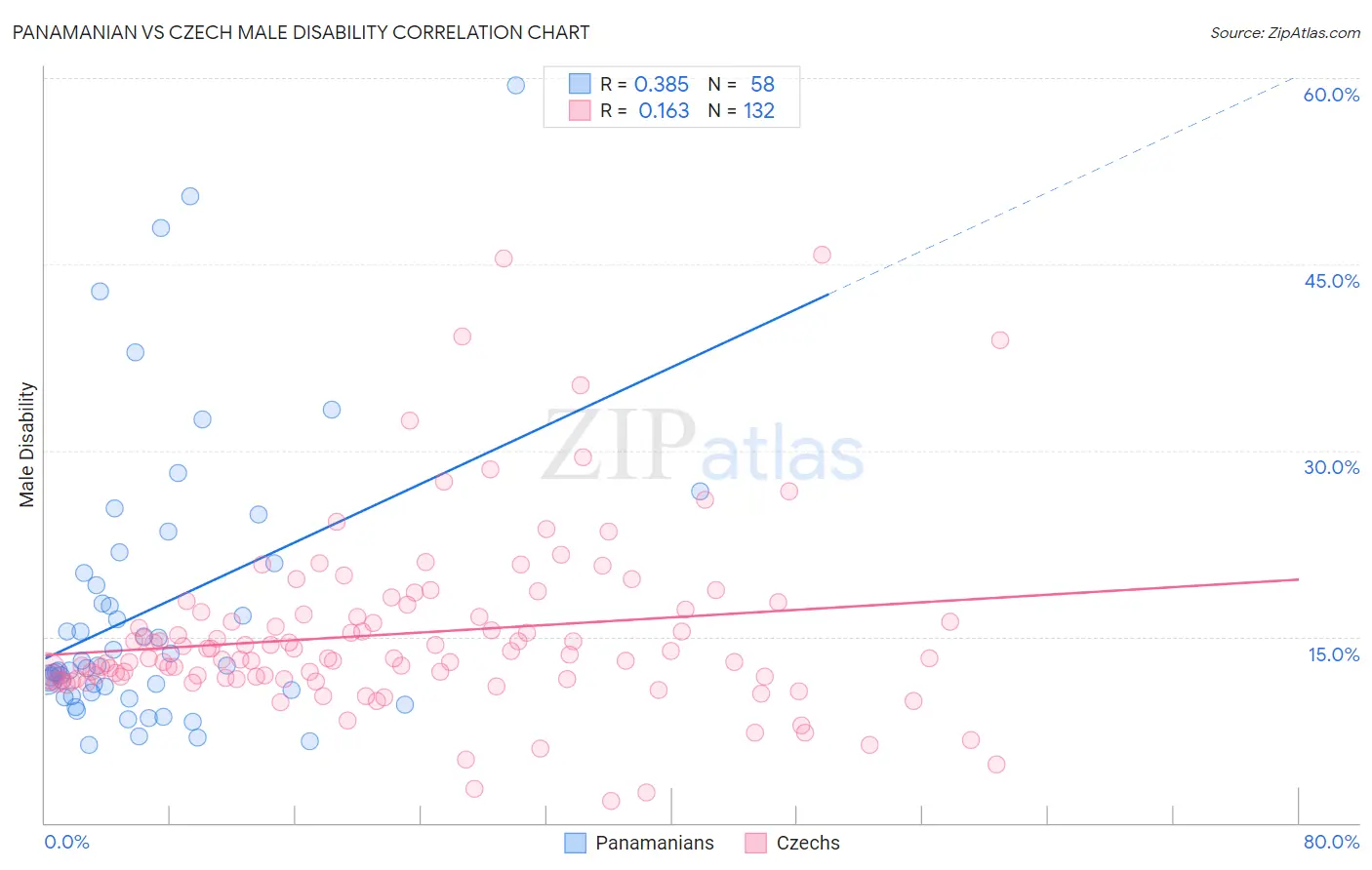 Panamanian vs Czech Male Disability