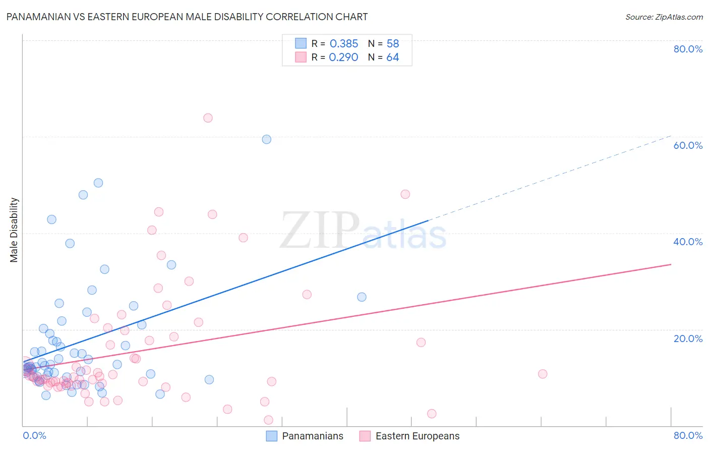 Panamanian vs Eastern European Male Disability