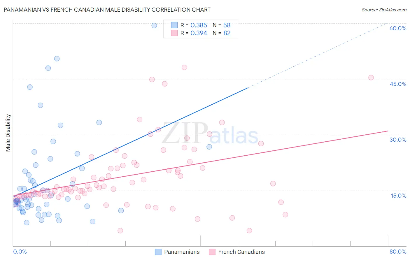 Panamanian vs French Canadian Male Disability