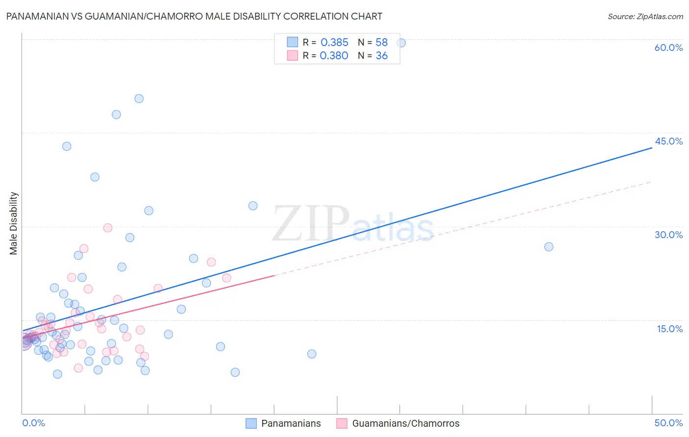 Panamanian vs Guamanian/Chamorro Male Disability