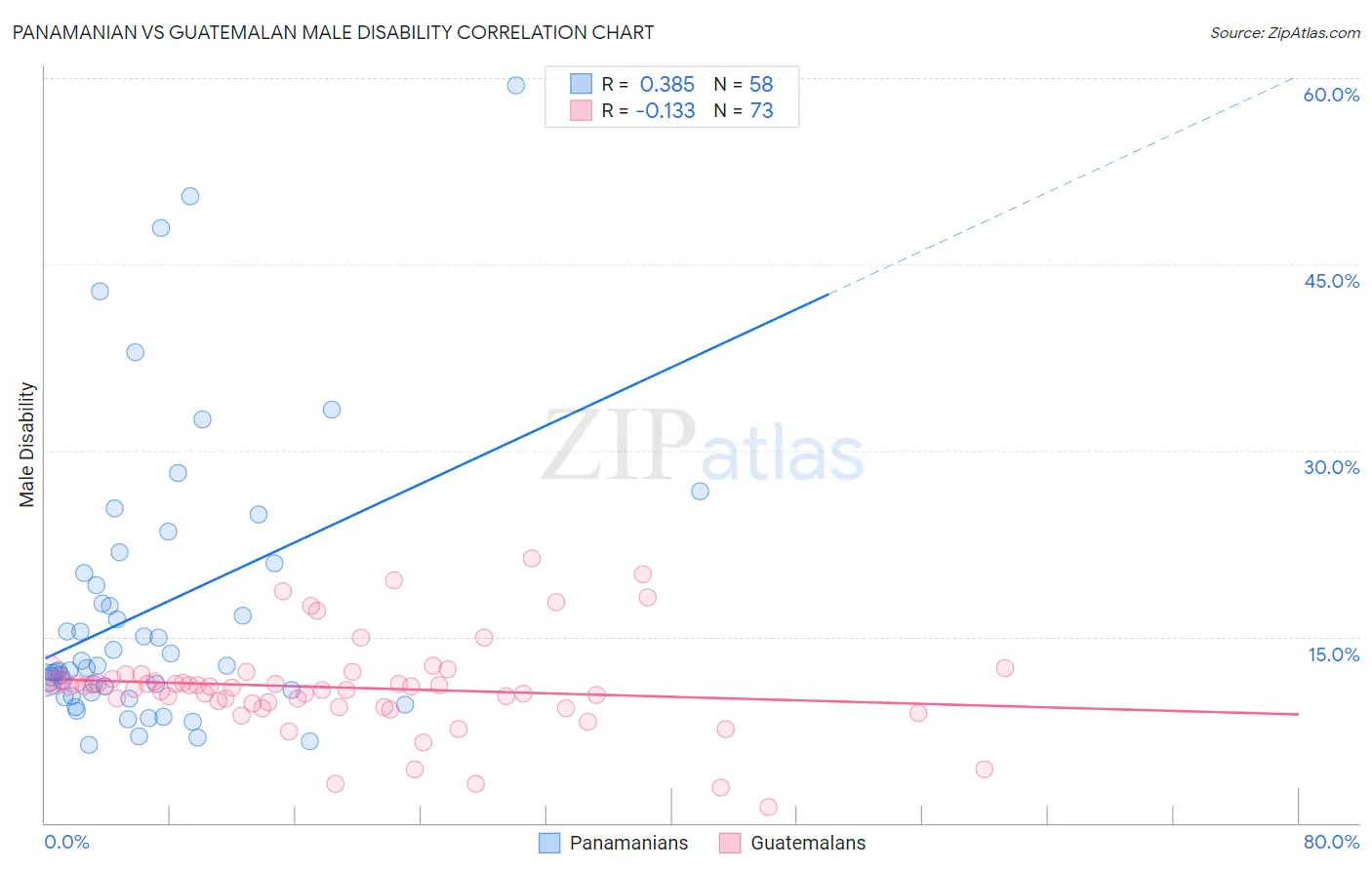 Panamanian vs Guatemalan Male Disability