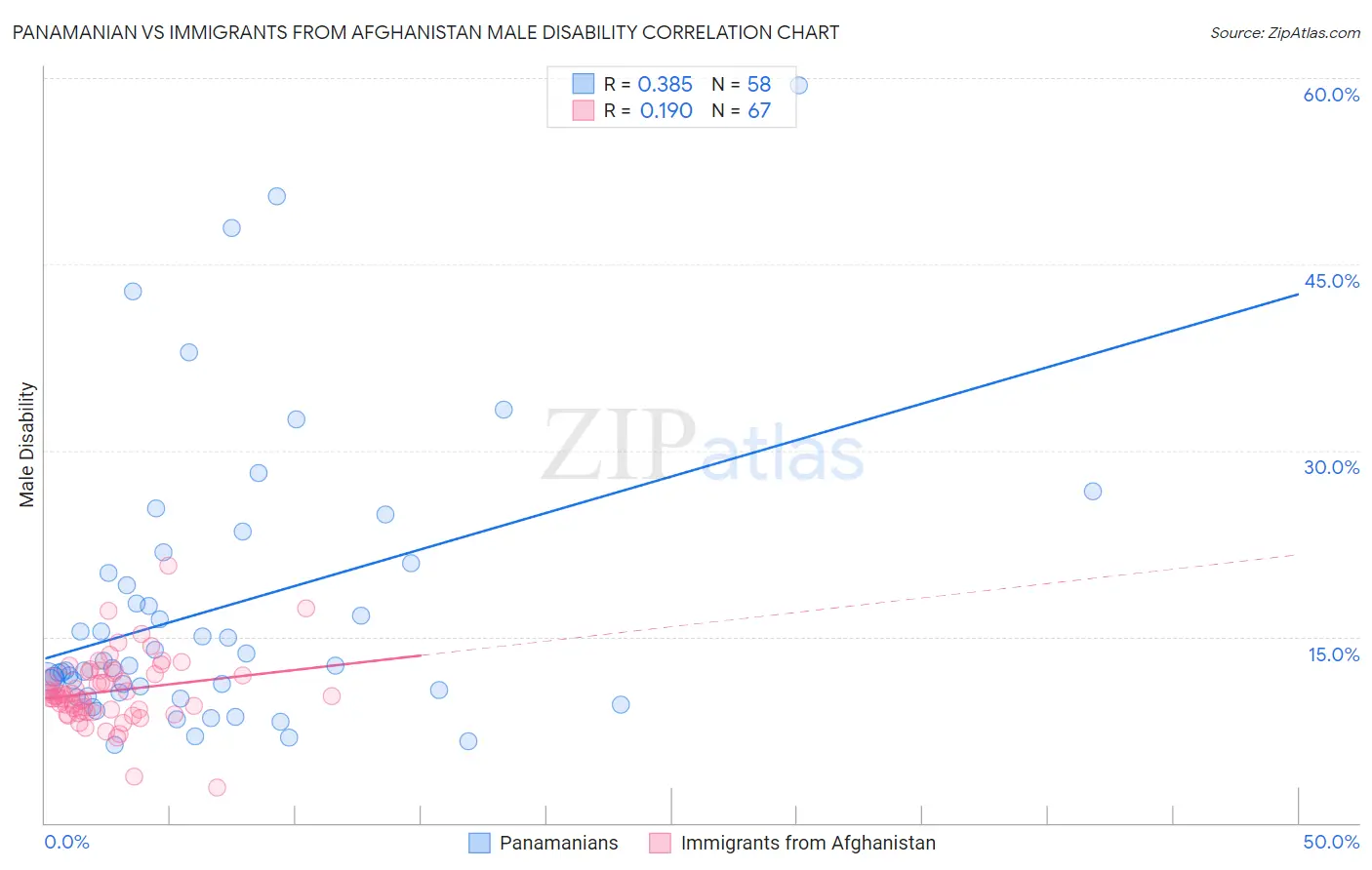 Panamanian vs Immigrants from Afghanistan Male Disability