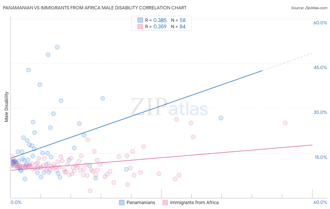 Panamanian vs Immigrants from Africa Male Disability