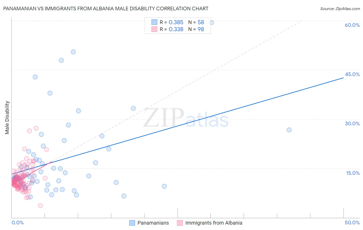 Panamanian vs Immigrants from Albania Male Disability