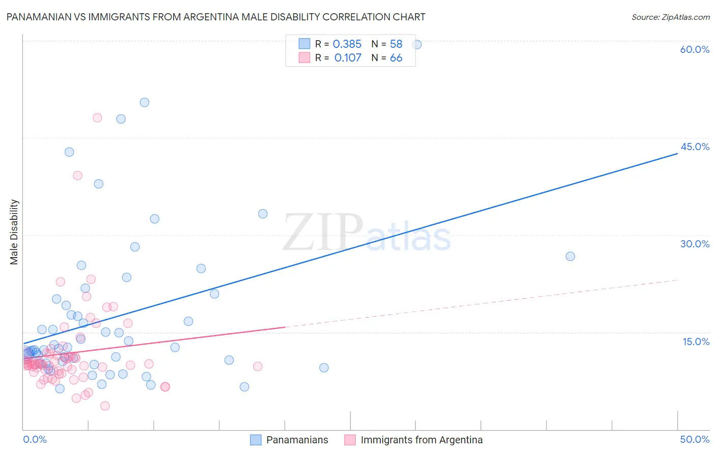 Panamanian vs Immigrants from Argentina Male Disability