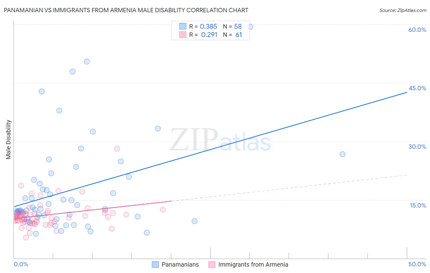 Panamanian vs Immigrants from Armenia Male Disability