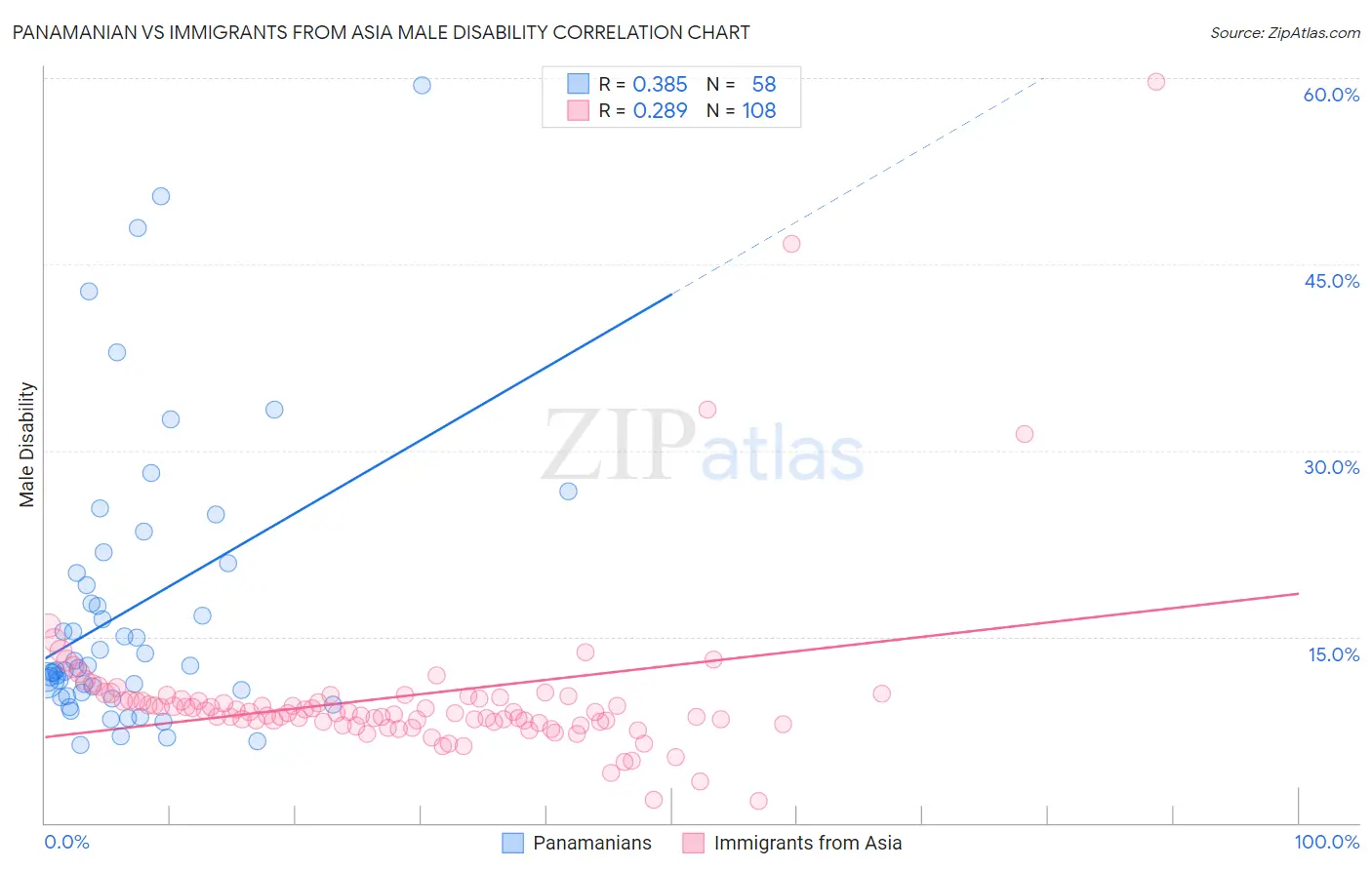 Panamanian vs Immigrants from Asia Male Disability