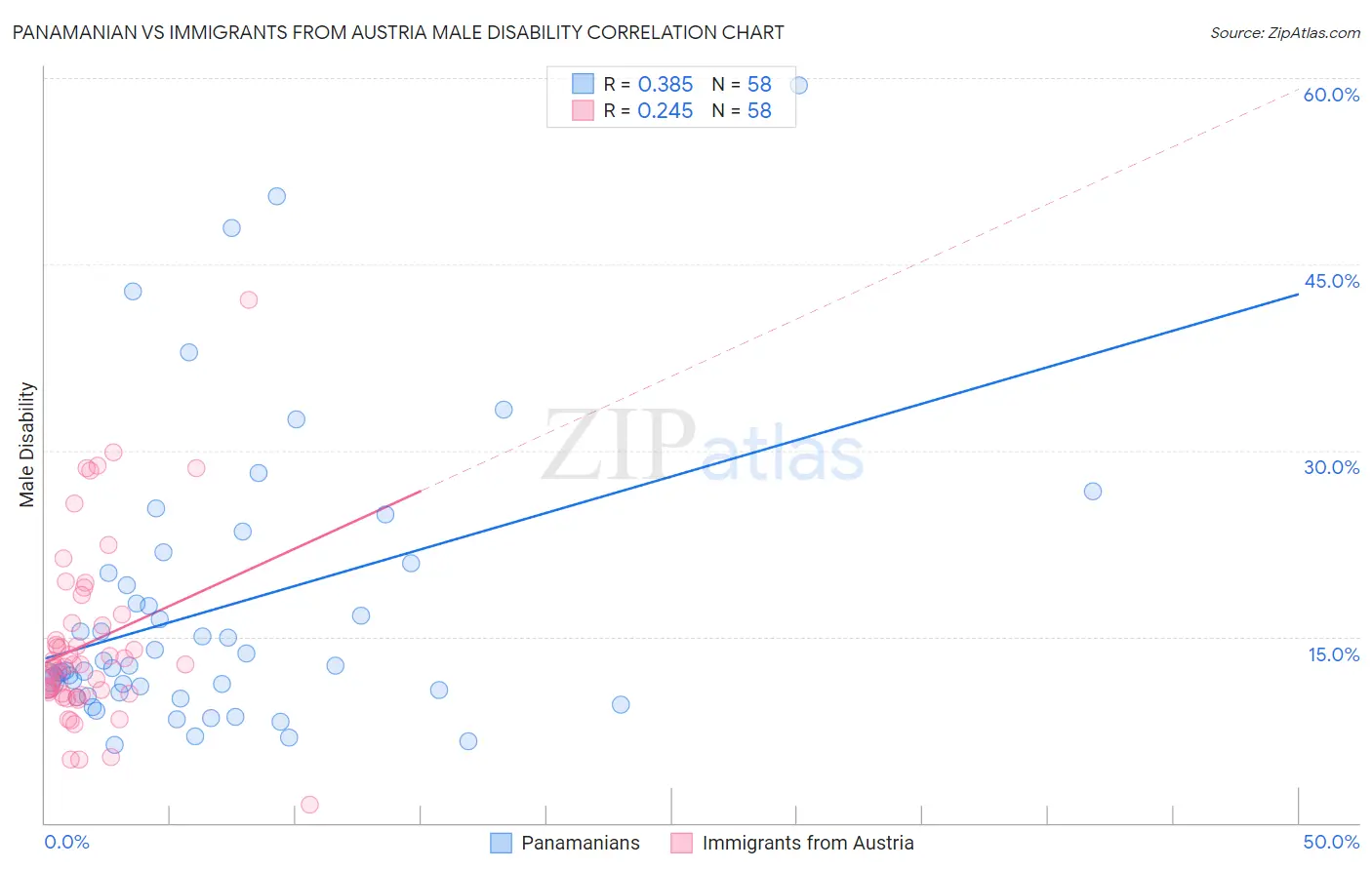 Panamanian vs Immigrants from Austria Male Disability