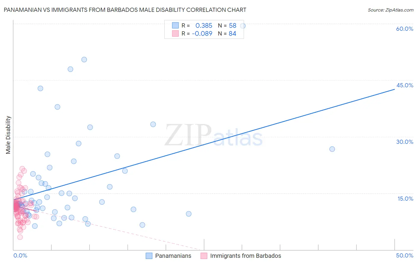 Panamanian vs Immigrants from Barbados Male Disability