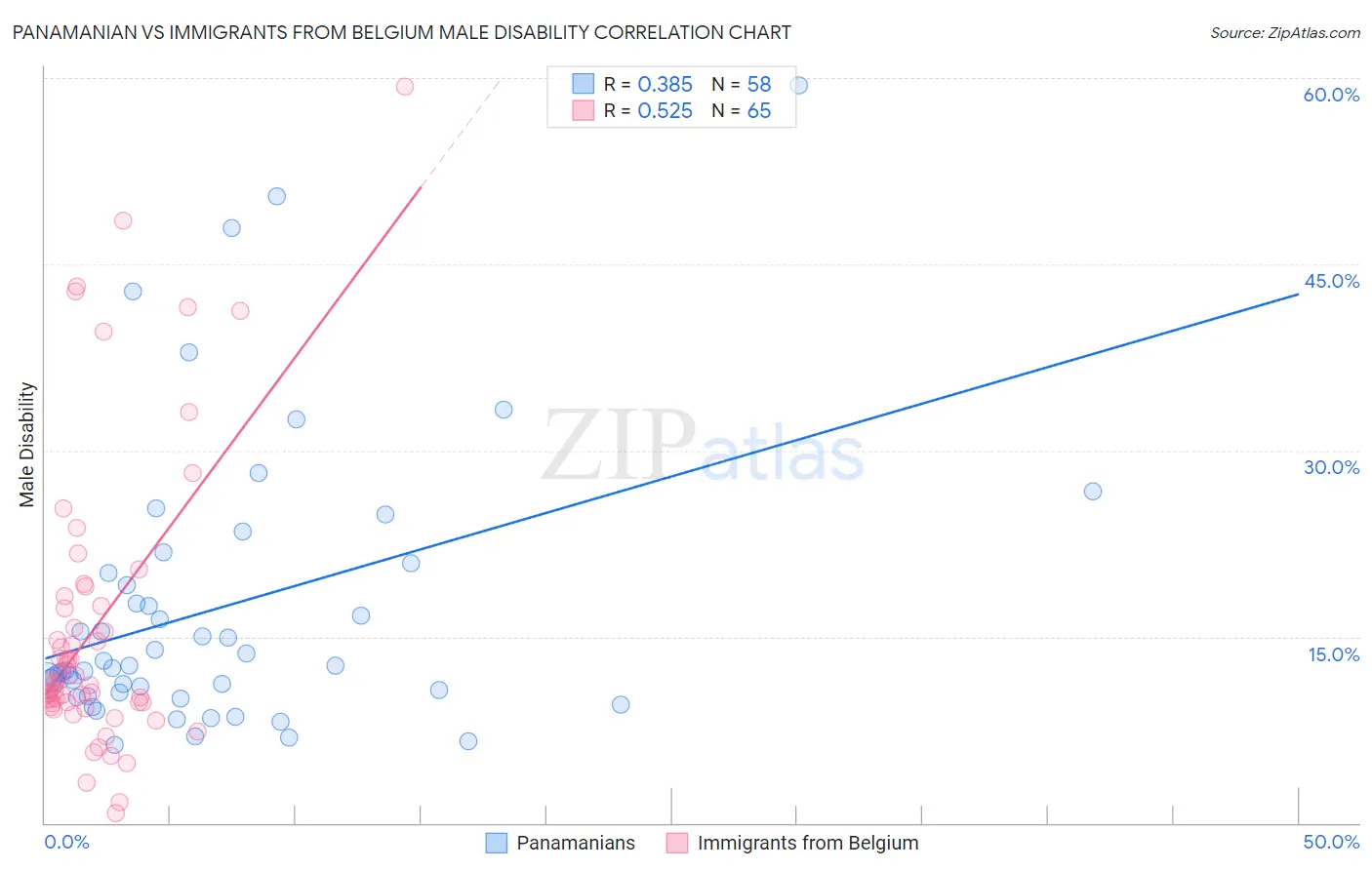 Panamanian vs Immigrants from Belgium Male Disability