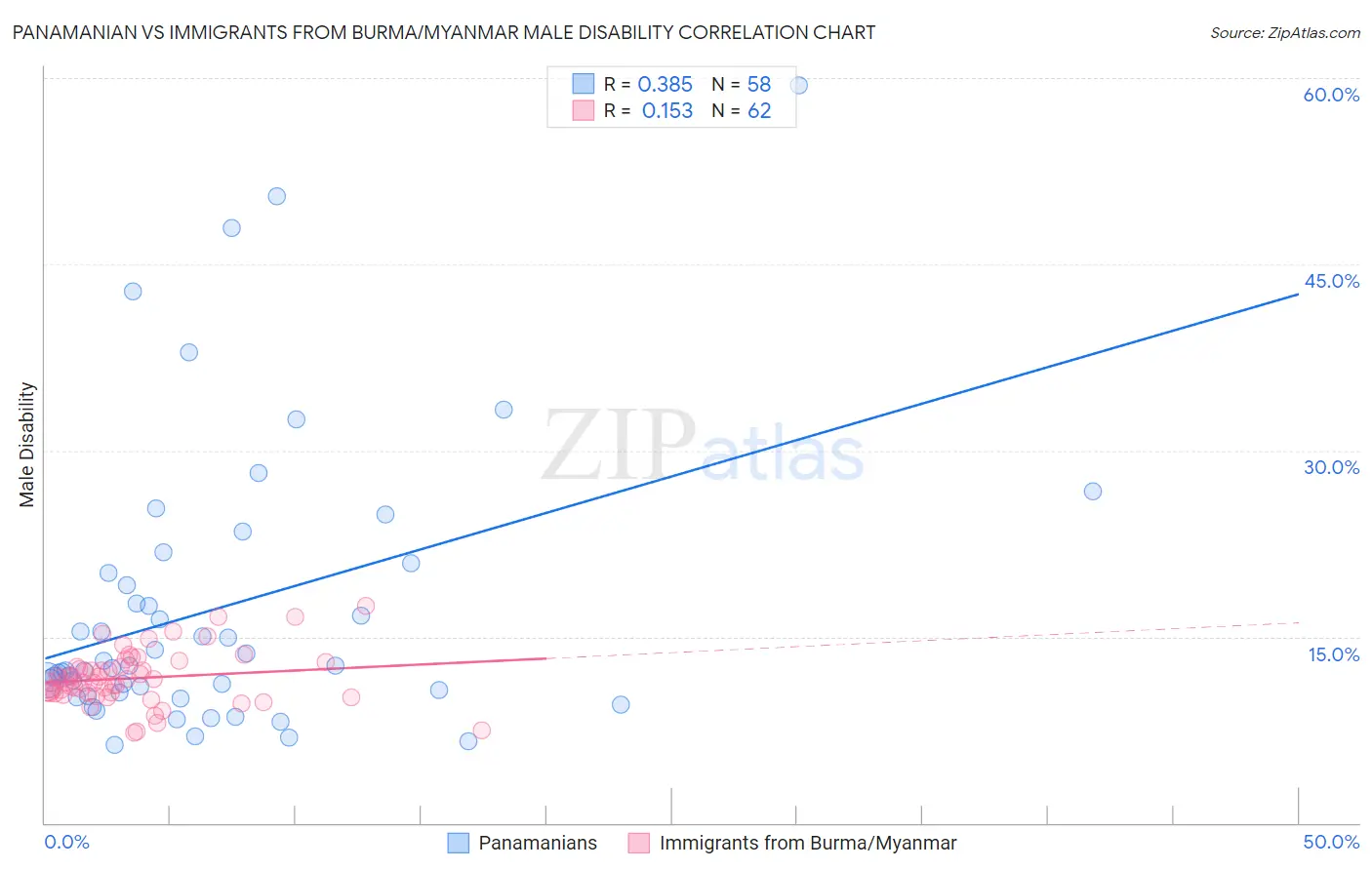 Panamanian vs Immigrants from Burma/Myanmar Male Disability