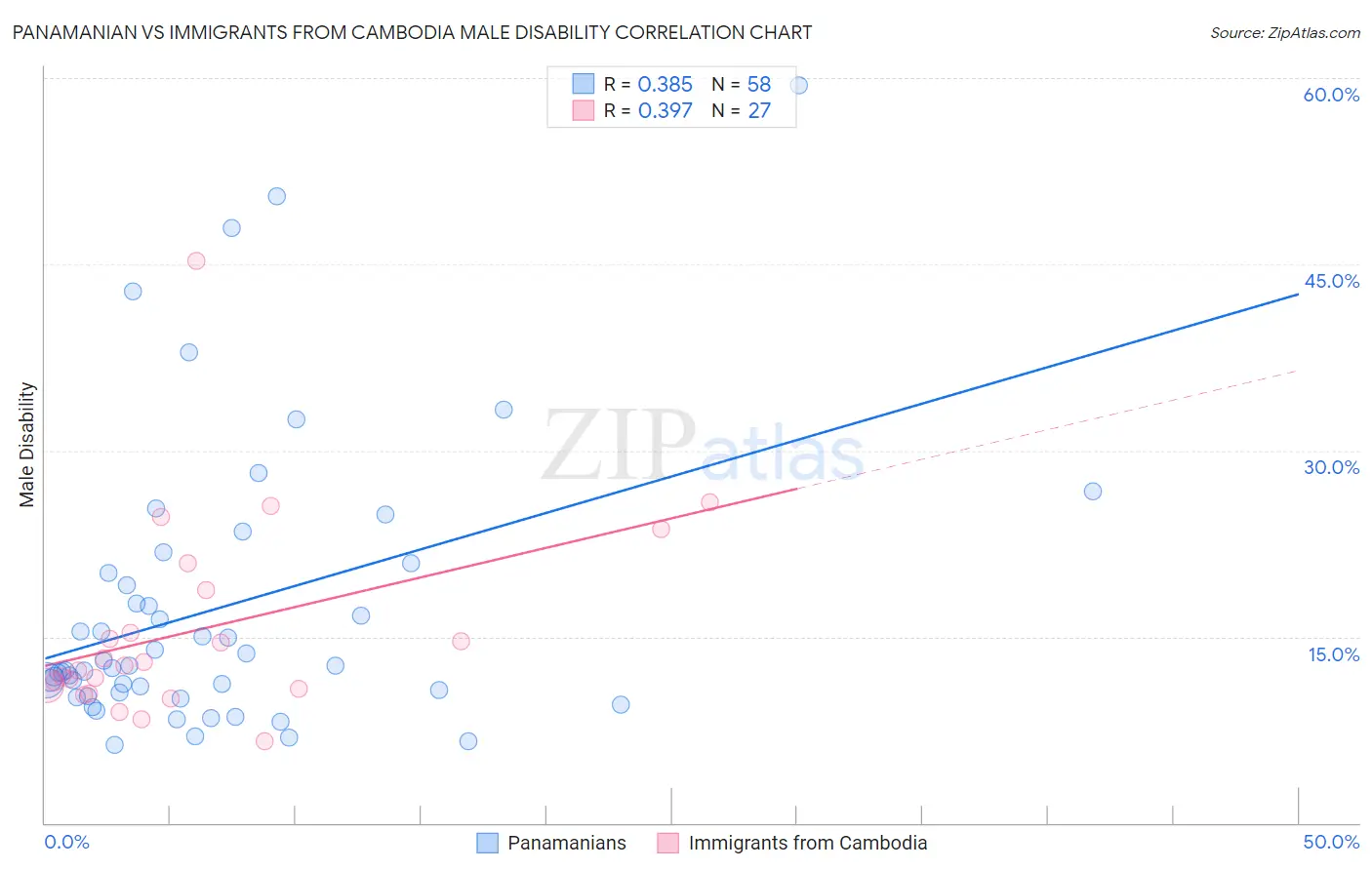 Panamanian vs Immigrants from Cambodia Male Disability