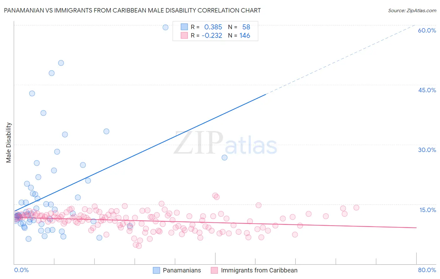 Panamanian vs Immigrants from Caribbean Male Disability