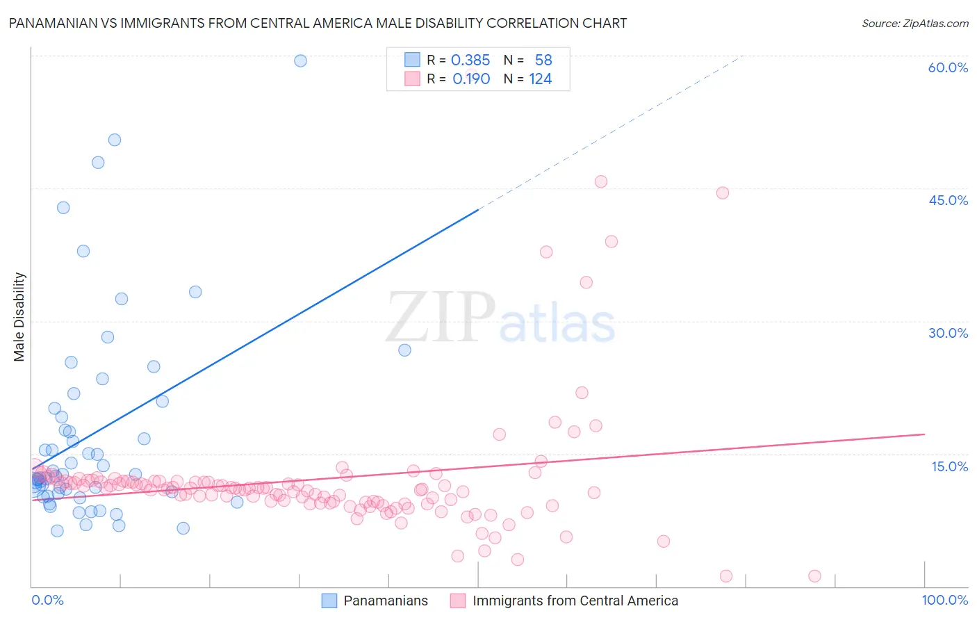 Panamanian vs Immigrants from Central America Male Disability