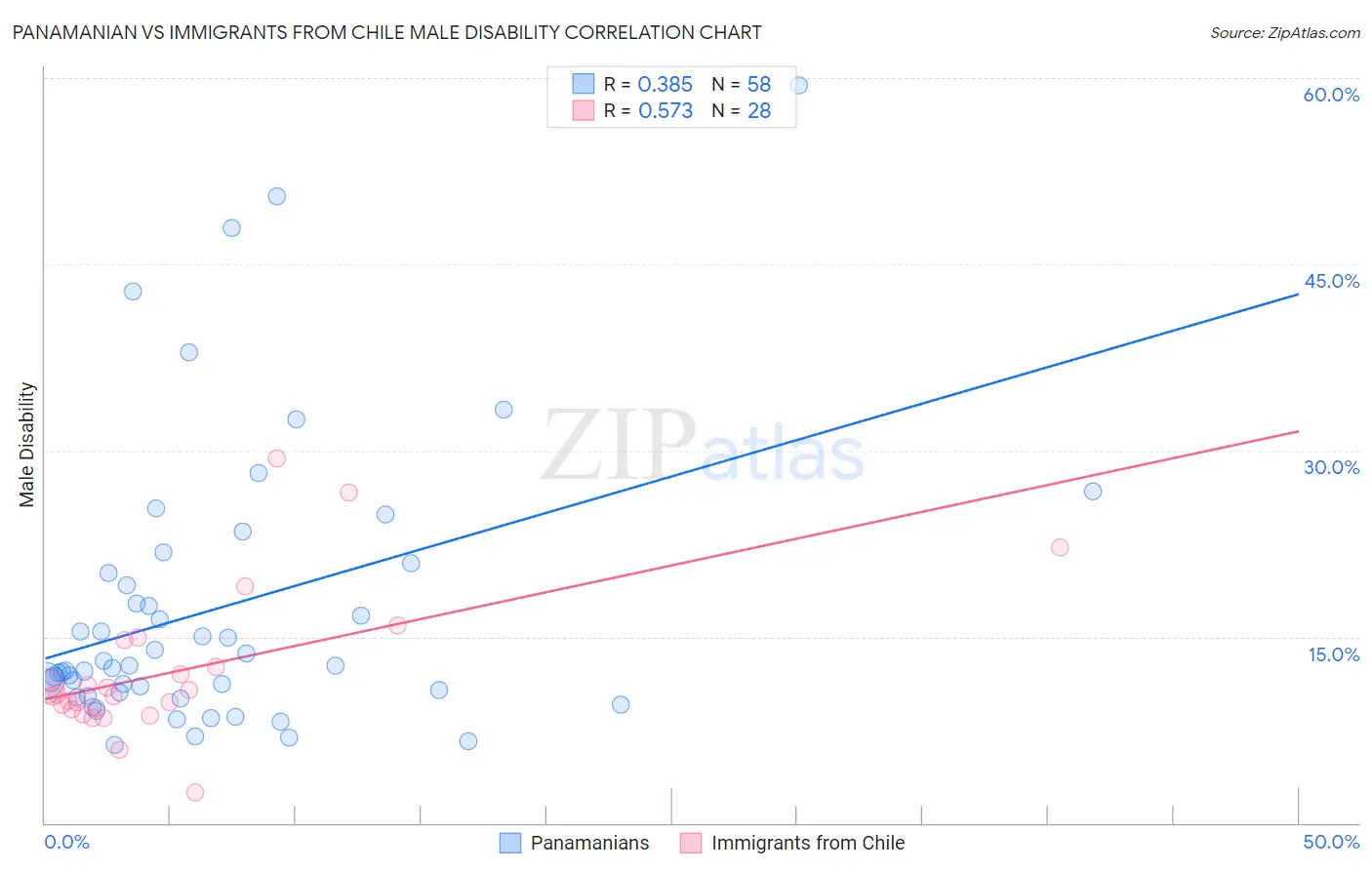 Panamanian vs Immigrants from Chile Male Disability