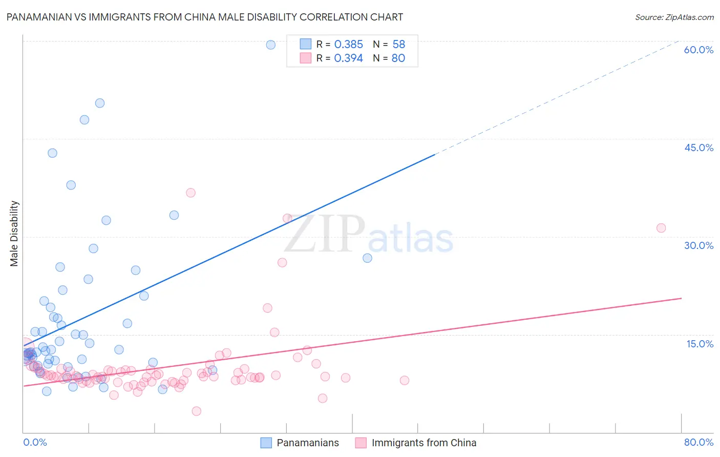 Panamanian vs Immigrants from China Male Disability