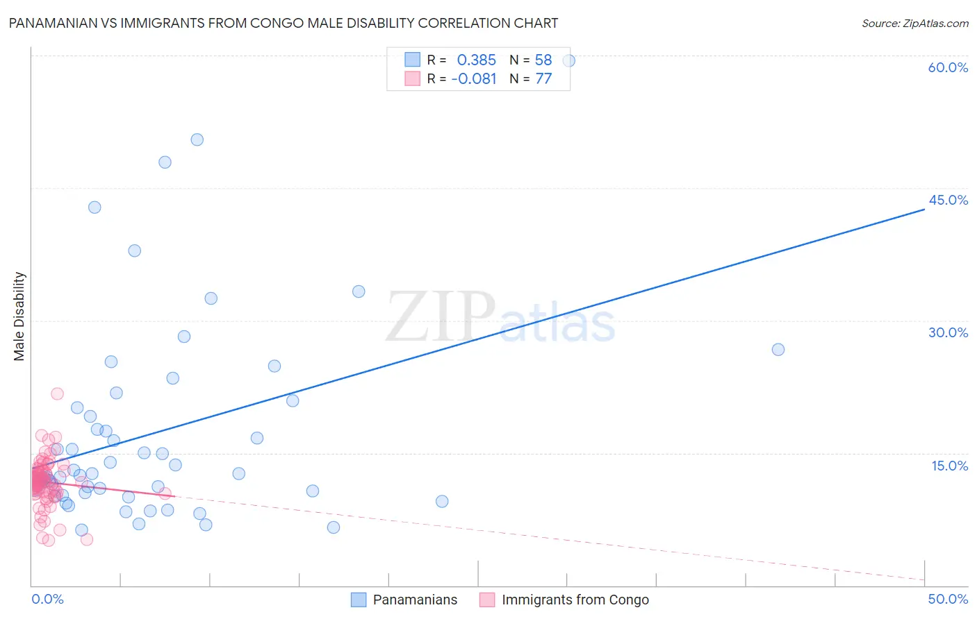 Panamanian vs Immigrants from Congo Male Disability