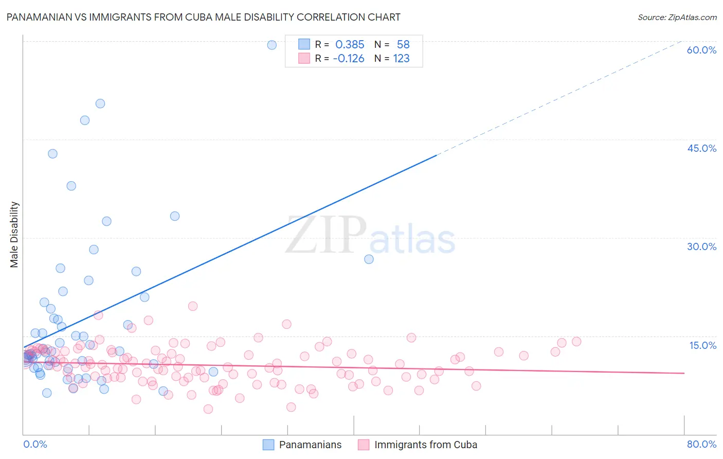 Panamanian vs Immigrants from Cuba Male Disability