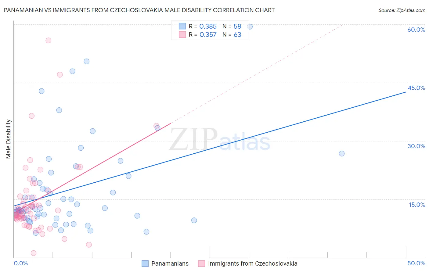 Panamanian vs Immigrants from Czechoslovakia Male Disability