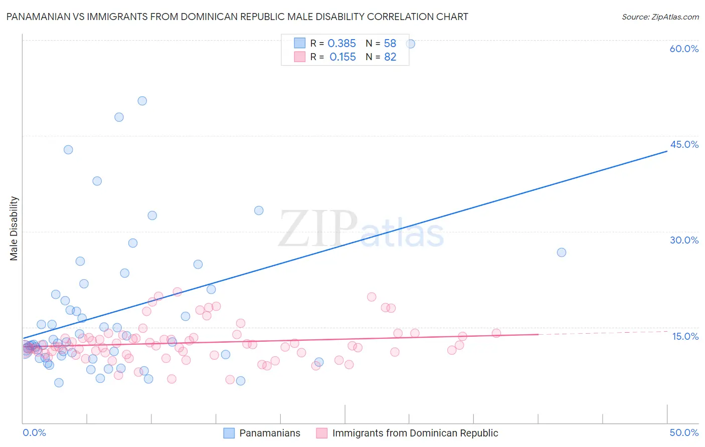 Panamanian vs Immigrants from Dominican Republic Male Disability