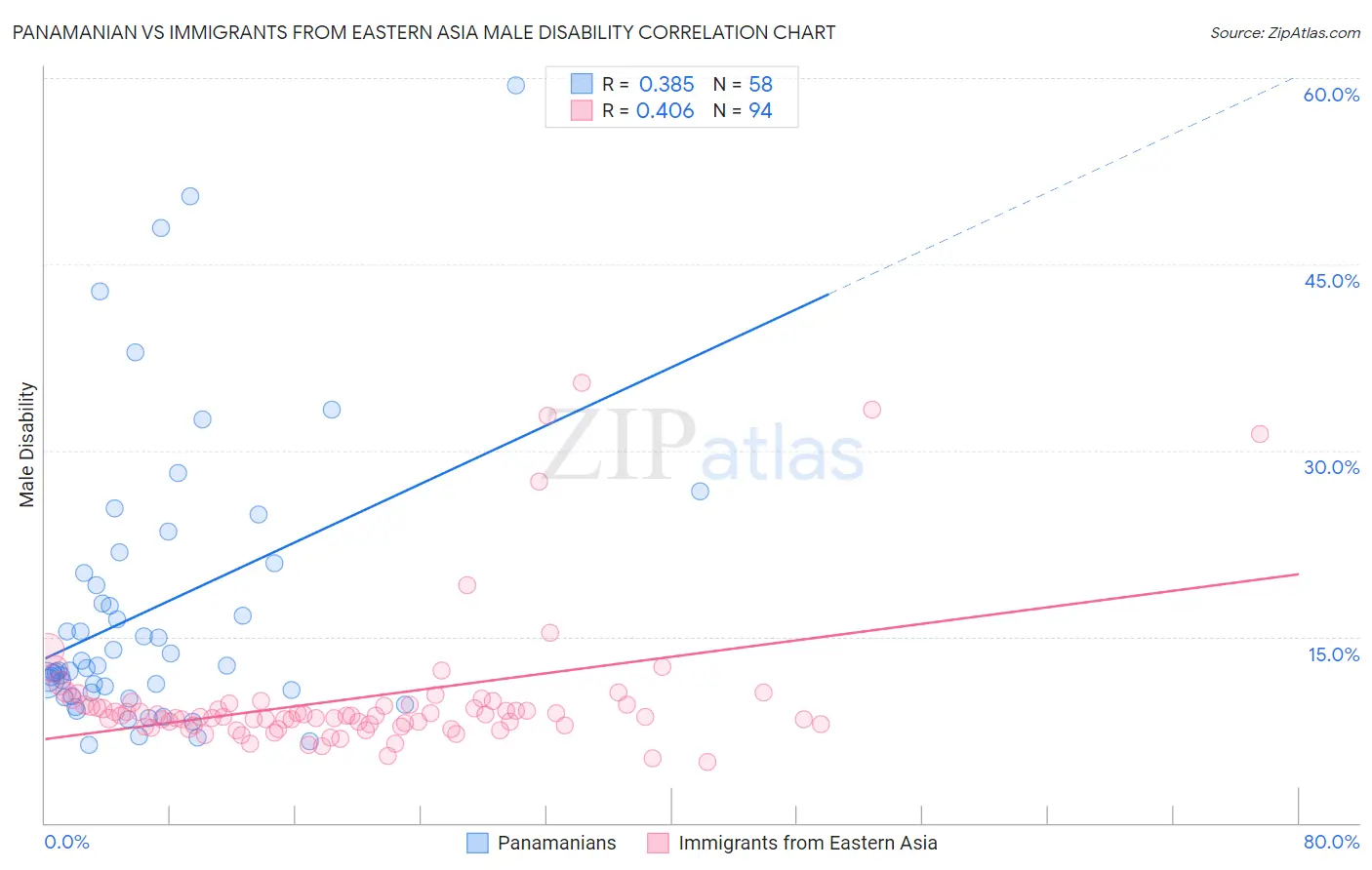 Panamanian vs Immigrants from Eastern Asia Male Disability