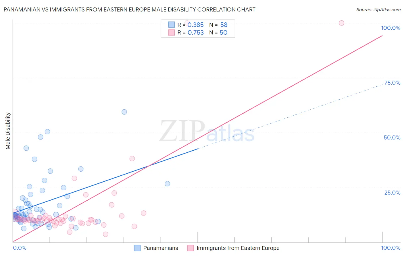 Panamanian vs Immigrants from Eastern Europe Male Disability