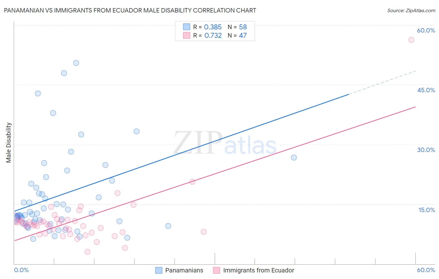 Panamanian vs Immigrants from Ecuador Male Disability