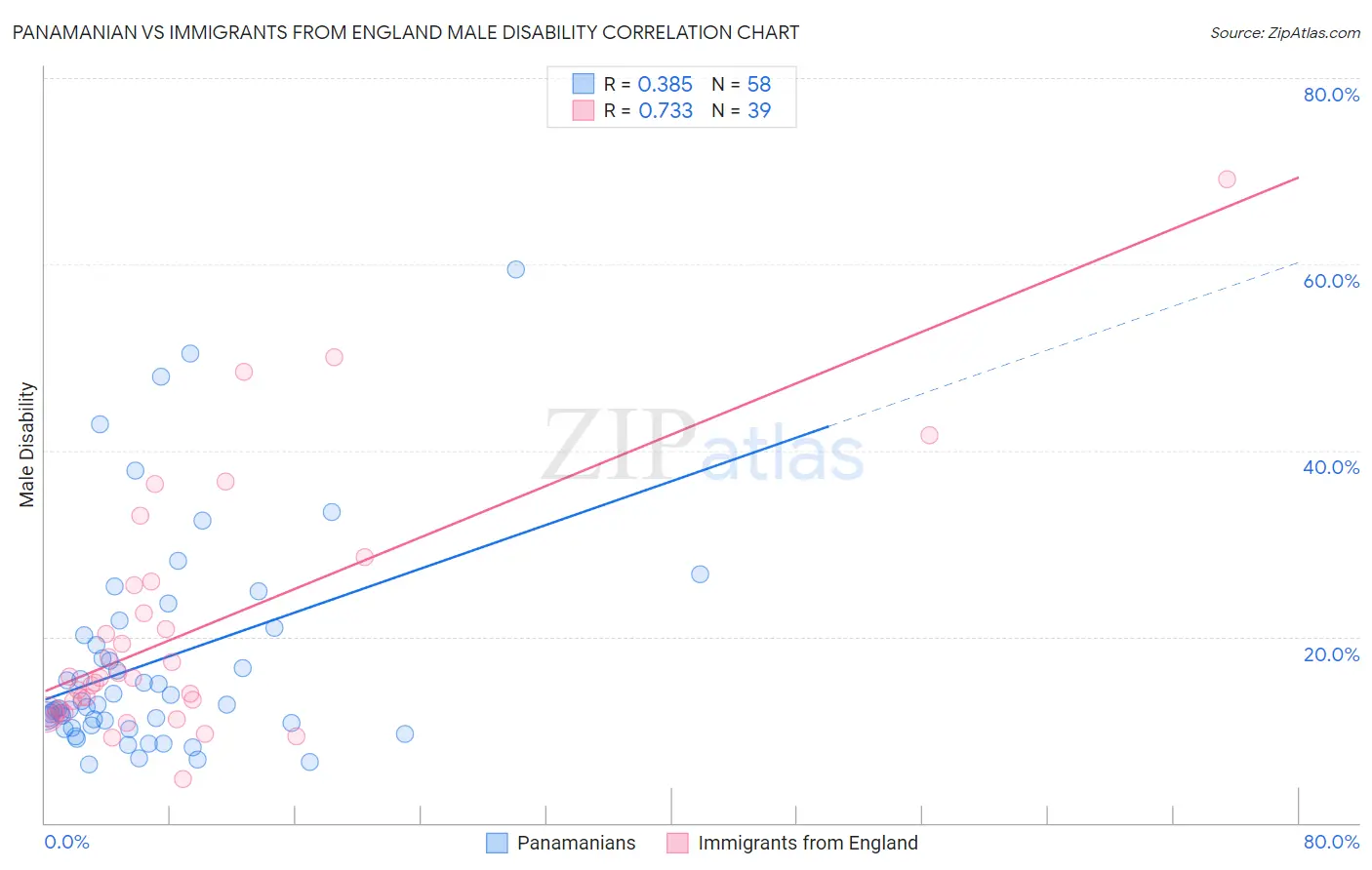 Panamanian vs Immigrants from England Male Disability