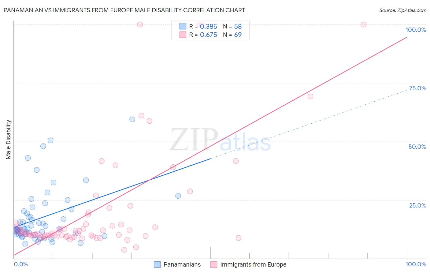 Panamanian vs Immigrants from Europe Male Disability