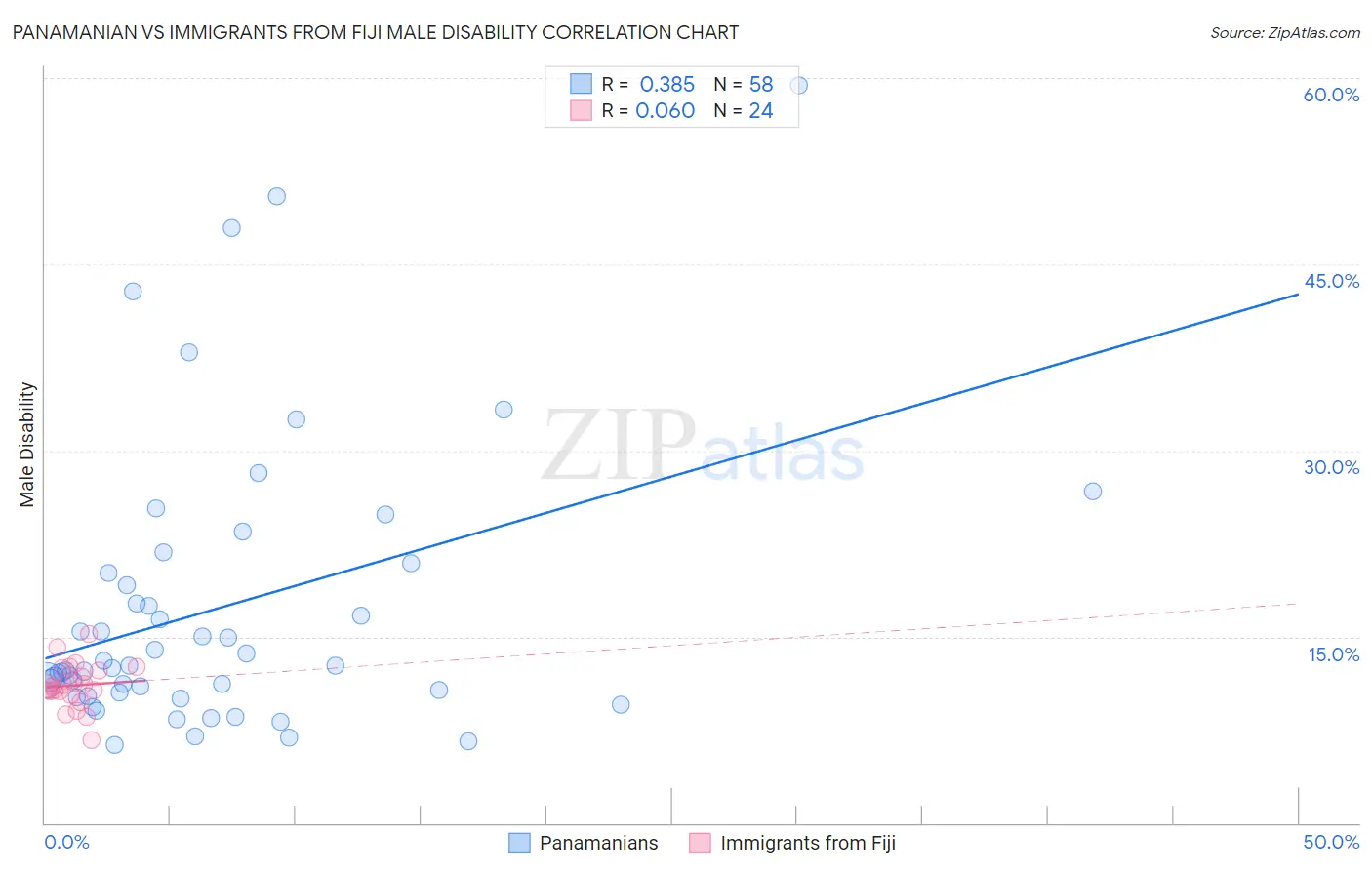 Panamanian vs Immigrants from Fiji Male Disability