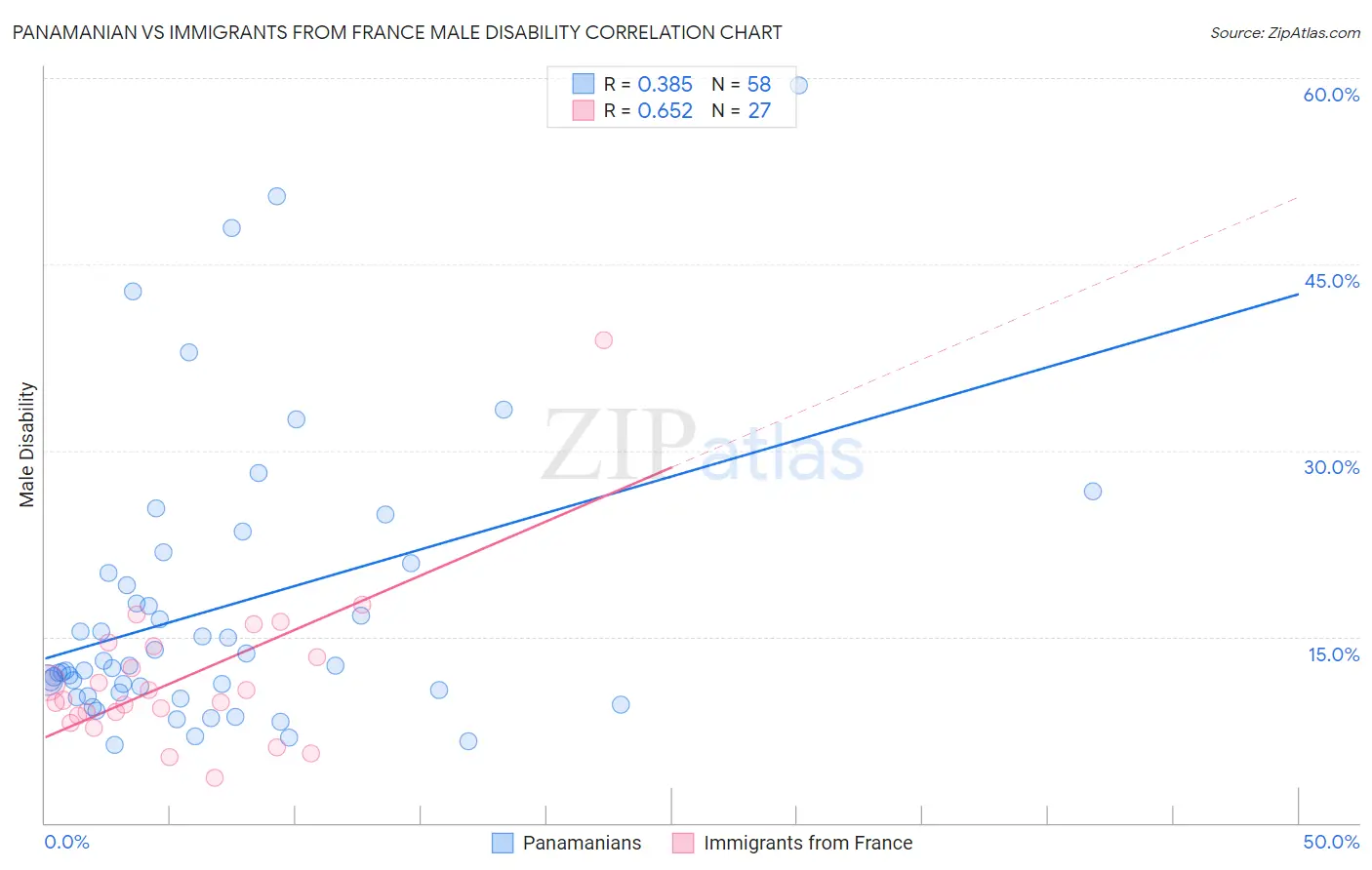 Panamanian vs Immigrants from France Male Disability