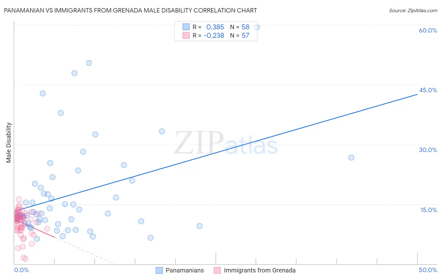 Panamanian vs Immigrants from Grenada Male Disability