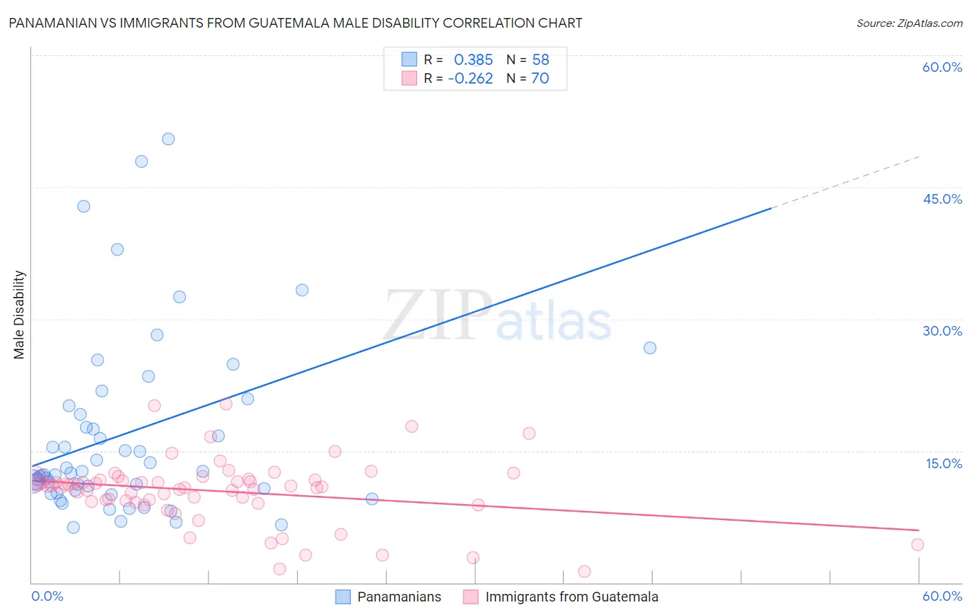 Panamanian vs Immigrants from Guatemala Male Disability