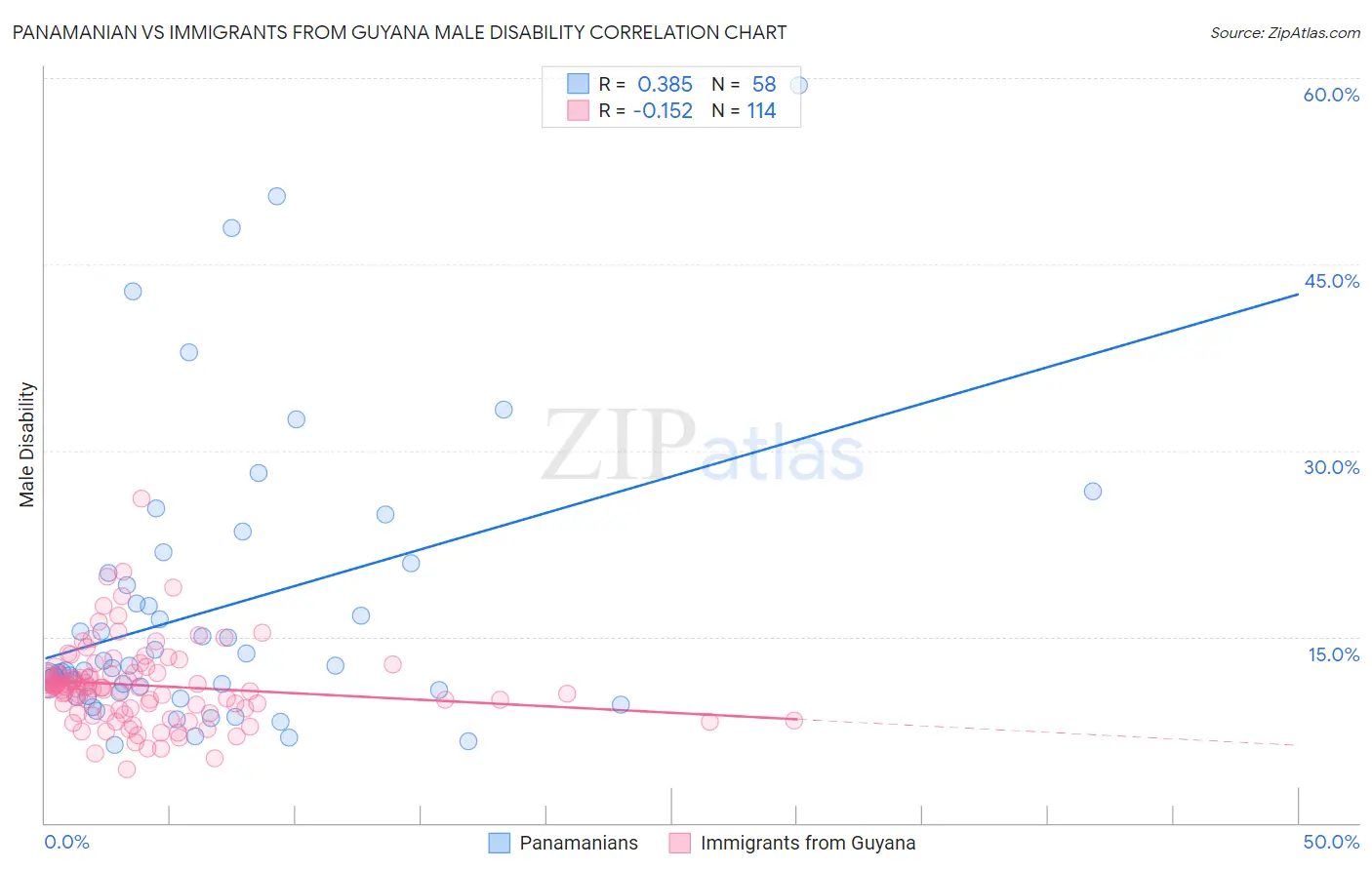 Panamanian vs Immigrants from Guyana Male Disability