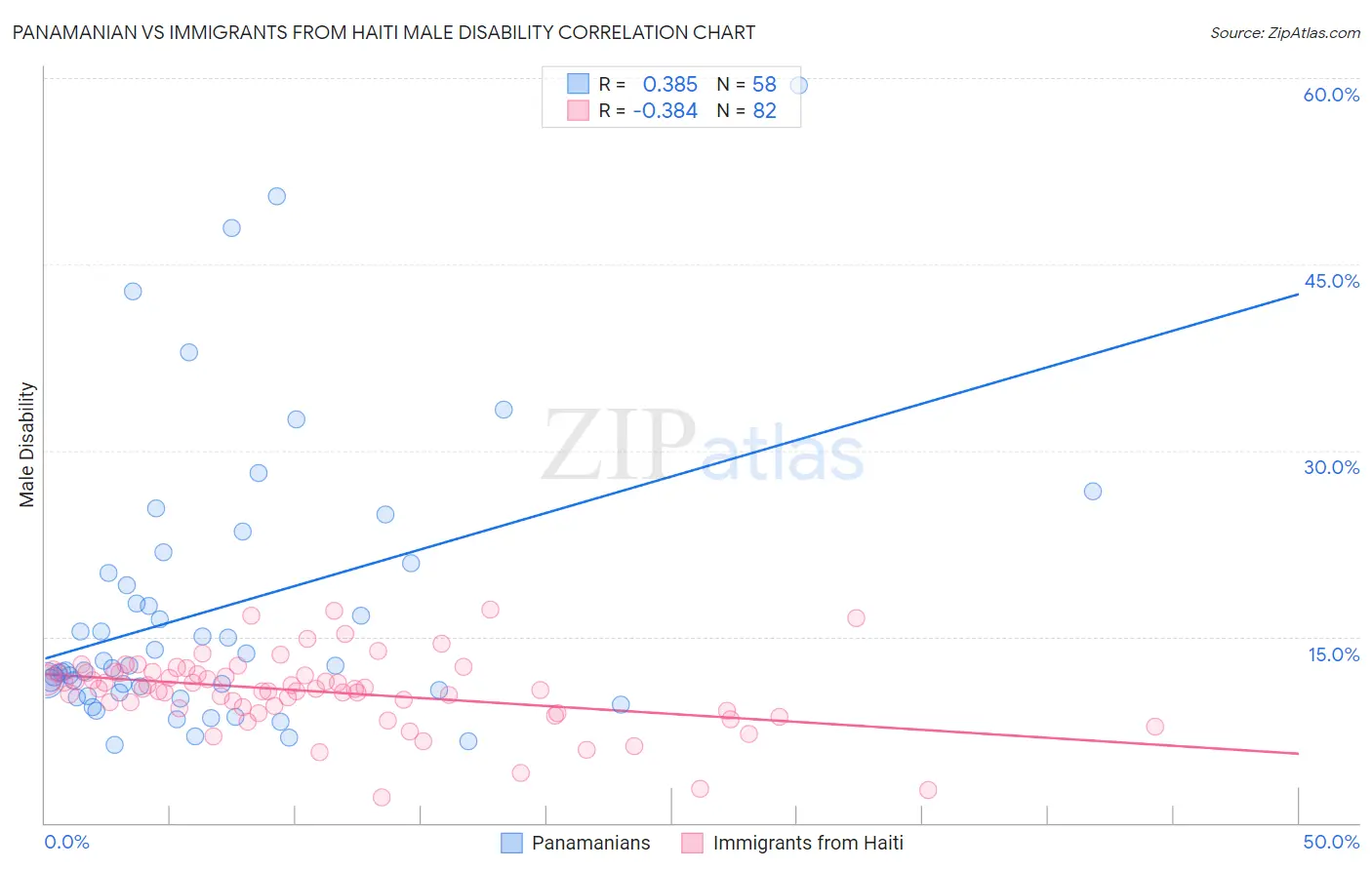 Panamanian vs Immigrants from Haiti Male Disability