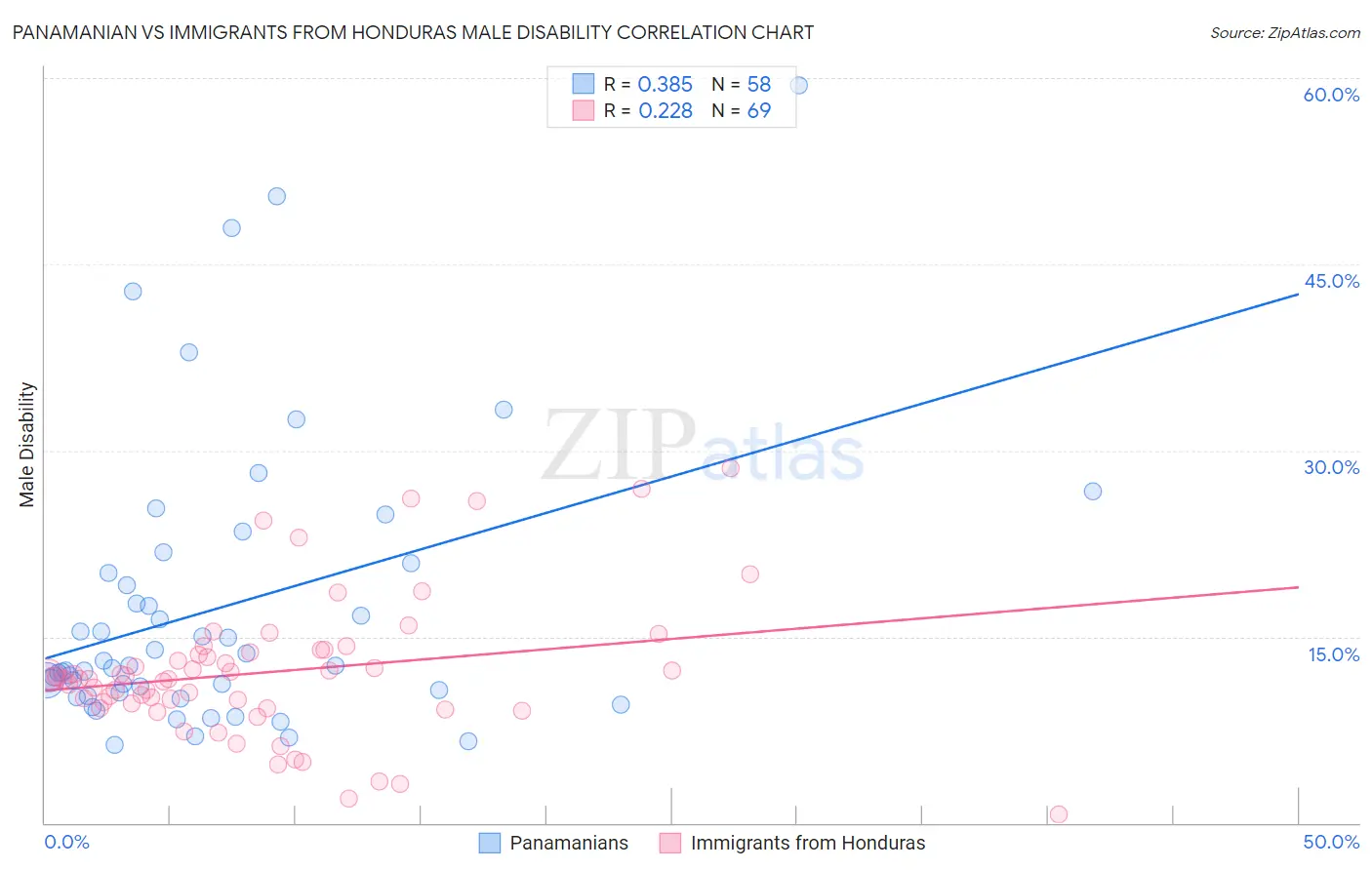 Panamanian vs Immigrants from Honduras Male Disability