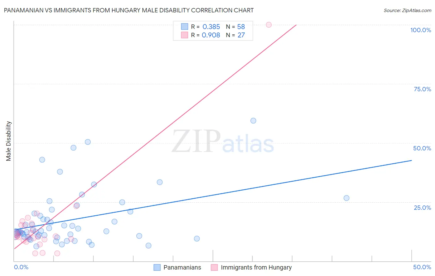 Panamanian vs Immigrants from Hungary Male Disability