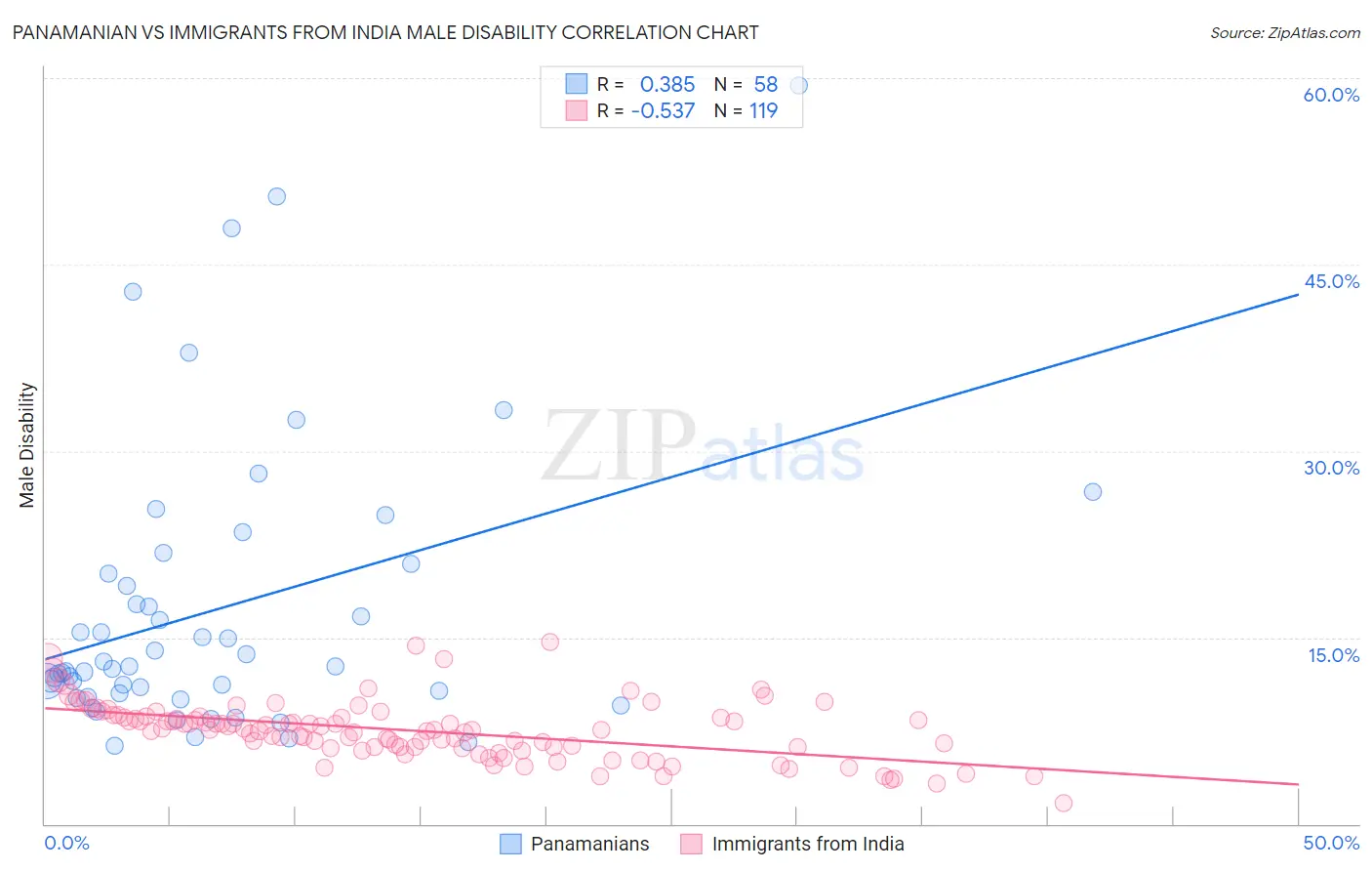 Panamanian vs Immigrants from India Male Disability