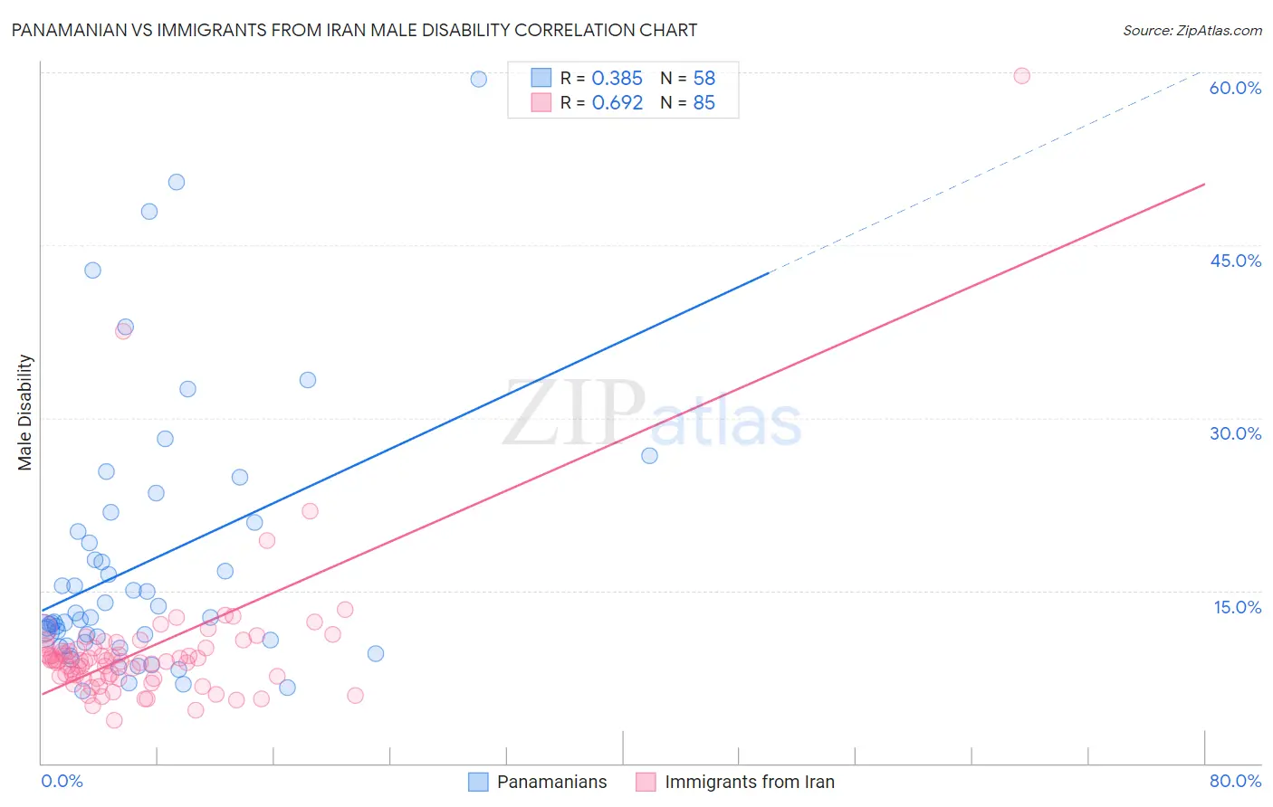 Panamanian vs Immigrants from Iran Male Disability