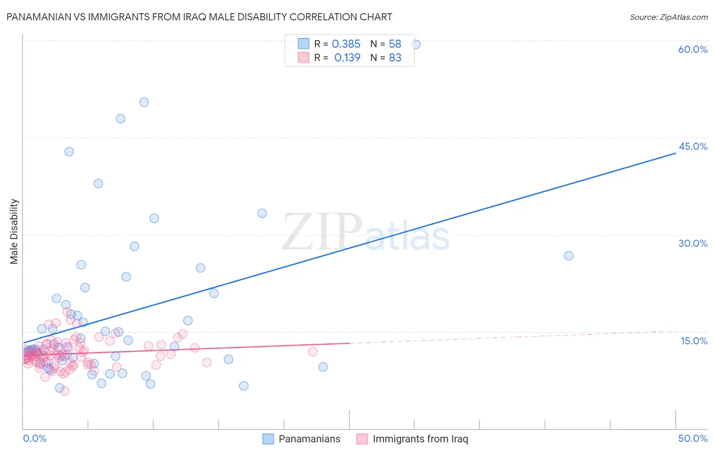 Panamanian vs Immigrants from Iraq Male Disability