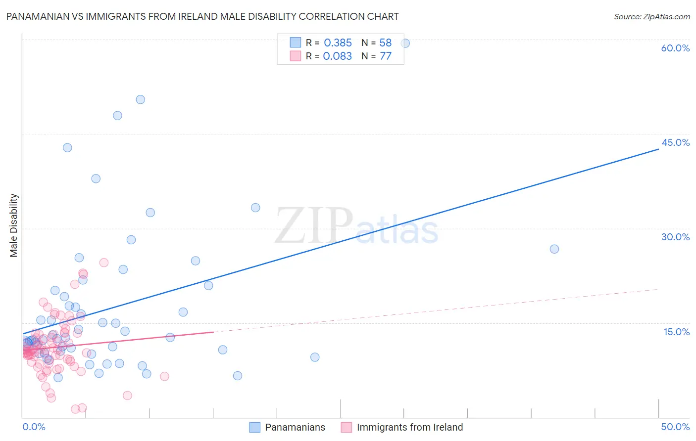 Panamanian vs Immigrants from Ireland Male Disability